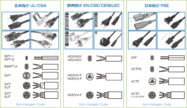 SPT-1, SPT-2, INSPT-2, SVT, SJT, H03CCH2-F, H05VVH2F, H03VV-F, H05VV-F, VVF, VCTFK, VCTF, Non-Halogen Code